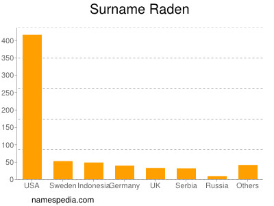 Familiennamen Raden