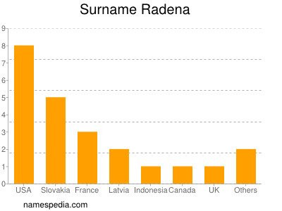 Familiennamen Radena