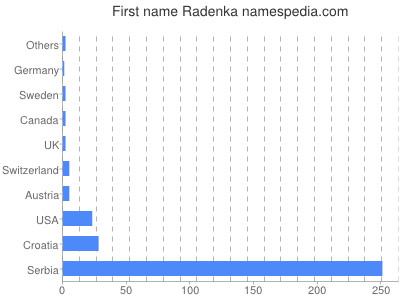 Vornamen Radenka