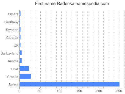 prenom Radenka