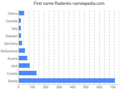 prenom Radenko