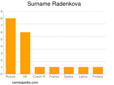 Familiennamen Radenkova
