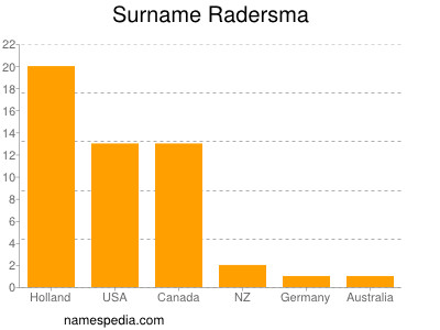 Familiennamen Radersma