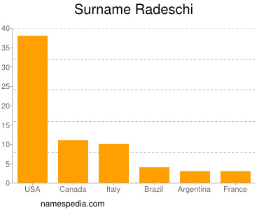 Familiennamen Radeschi