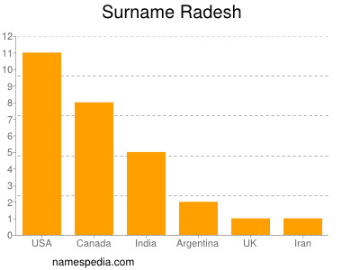 Familiennamen Radesh