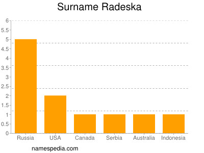 Familiennamen Radeska