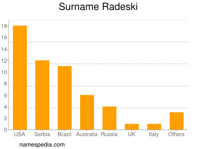 Familiennamen Radeski