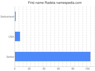 Vornamen Radeta