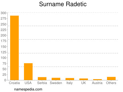 Familiennamen Radetic