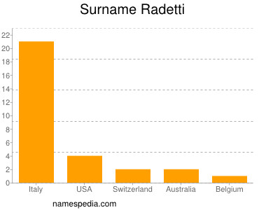 Familiennamen Radetti