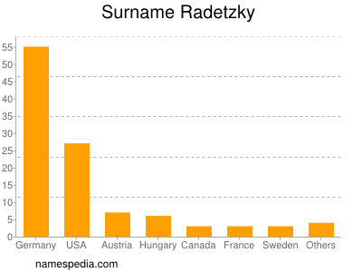 nom Radetzky