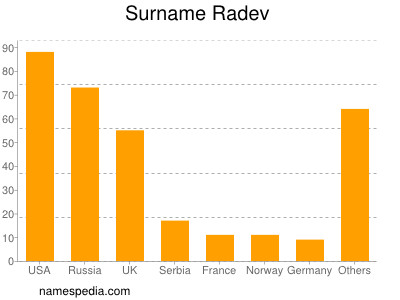 nom Radev