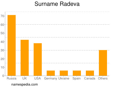 Familiennamen Radeva