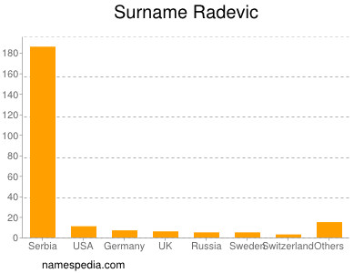 Surname Radevic
