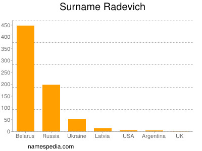 Familiennamen Radevich