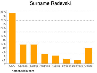 Familiennamen Radevski