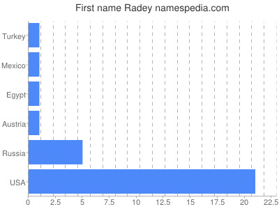 Vornamen Radey