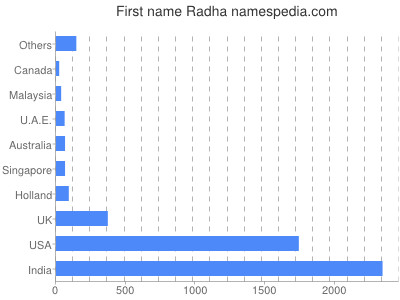 Vornamen Radha