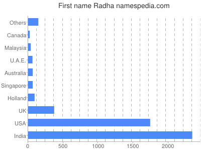 prenom Radha