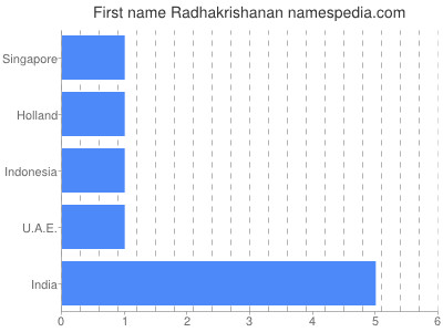 Vornamen Radhakrishanan