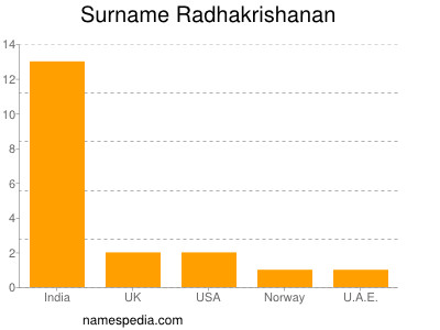 Familiennamen Radhakrishanan