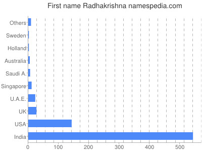 Vornamen Radhakrishna