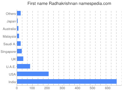 Vornamen Radhakrishnan