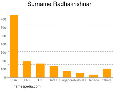 Familiennamen Radhakrishnan