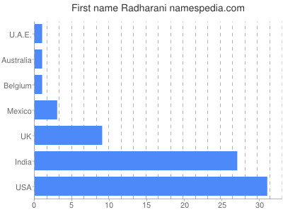 prenom Radharani