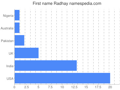 Given name Radhay