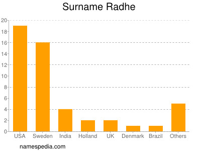 Familiennamen Radhe