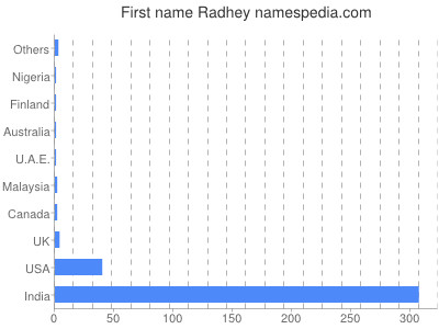 Vornamen Radhey