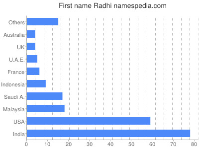 Vornamen Radhi