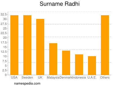 Surname Radhi