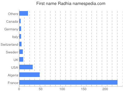 prenom Radhia