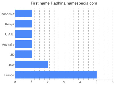 Given name Radhina