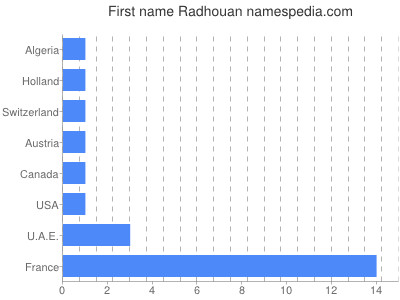 Vornamen Radhouan