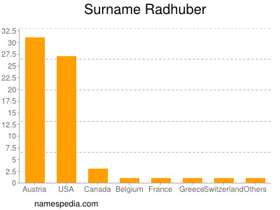 Familiennamen Radhuber