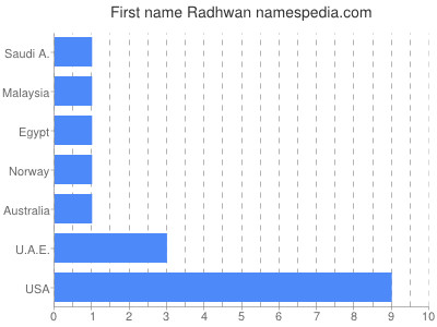 Vornamen Radhwan
