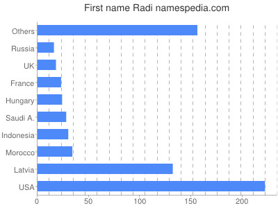 prenom Radi