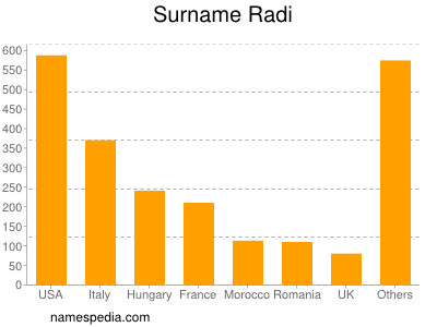 Familiennamen Radi