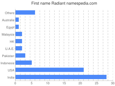 prenom Radiant