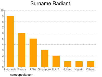 Familiennamen Radiant