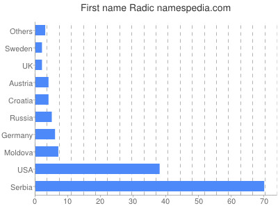 Vornamen Radic