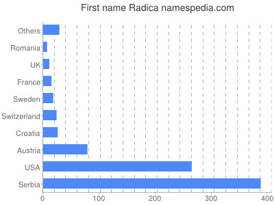 prenom Radica