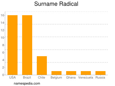 Surname Radical