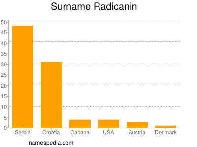 Familiennamen Radicanin