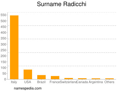 Surname Radicchi