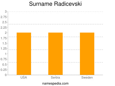 Familiennamen Radicevski