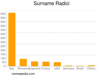 Familiennamen Radici